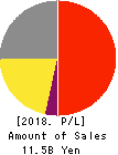 KOZO KEIKAKU ENGINEERING Inc. Profit and Loss Account 2018年Jun期 KOZO KEIKAKU ENGINEERING Inc. Profit and Loss Account 2018年6月期