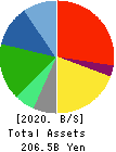 Internet Initiative Japan Inc. Balance Sheet 2020年Mar期 Internet Initiative Japan Inc. Balance Sheet 2020年3月期