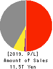 NISSAN MOTOR CO.,LTD. Profit and Loss Account 2019年Mar期 NISSAN MOTOR CO.,LTD. Profit and Loss Account 2019年3月期