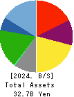 Genki Global Dining Concepts Corporation Balance Sheet 2024年Mar期 Genki Global Dining Concepts Corporation Balance Sheet 2024年3月期