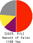 BayCurrent, Inc. Profit and Loss Account 2025年2月期