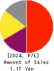CHUGAI PHARMACEUTICAL CO., LTD. Profit and Loss Account 2024年Dec期 CHUGAI PHARMACEUTICAL CO., LTD. Profit and Loss Account 2024年12月期