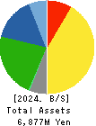 POVAL KOGYO CO.,LTD. Balance Sheet 2024年Mar期 POVAL KOGYO CO.,LTD. Balance Sheet 2024年3月期