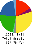 KOMERI CO.,LTD. Balance Sheet 2022年3月期
