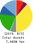 ABIST Co.,Ltd. Balance Sheet 2019年Sep期 ABIST Co.,Ltd. Balance Sheet 2019年9月期