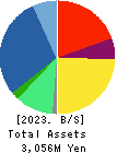 AVIX, Inc. Balance Sheet 2023年Mar期 AVIX, Inc. Balance Sheet 2023年3月期