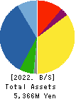 Toubujyuhan Co.,Ltd. Balance Sheet 2022年5月期