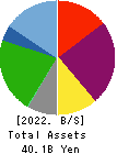 GOURMET KINEYA CO.,LTD. Balance Sheet 2022年3月期