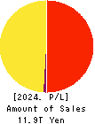 JAPAN POST HOLDINGS Co.,Ltd. Profit and Loss Account 2024年Mar期 JAPAN POST HOLDINGS Co.,Ltd. Profit and Loss Account 2024年3月期