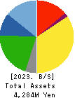 HOSOYA PYRO-ENGINEERING CO.,LTD. Balance Sheet 2023年3月期