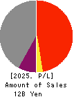 Tokyo Kisen Co.,Ltd. Profit and Loss Account 2025年Mar期 Tokyo Kisen Co.,Ltd. Profit and Loss Account 2025年3月期
