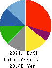TAC CO.,LTD. Balance Sheet 2021年Mar期 TAC CO.,LTD. Balance Sheet 2021年3月期