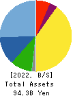 DOSHISHA CO.,LTD. Balance Sheet 2022年3月期