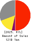 Sakai Moving Service Co.,Ltd. Profit and Loss Account 2025年Mar期 Sakai Moving Service Co.,Ltd. Profit and Loss Account 2025年3月期