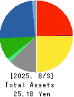 SAWAFUJI ELECTRIC CO.,LTD. Balance Sheet 2025年3月期