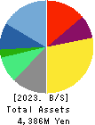 Datasection Inc. Balance Sheet 2023年Mar期 Datasection Inc. Balance Sheet 2023年3月期