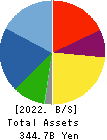 TADANO LTD. Balance Sheet 2022年3月期
