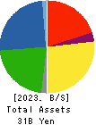 TAOKA CHEMICAL COMPANY,LIMITED Balance Sheet 2023年3月期