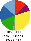 ZUIKO CORPORATION Balance Sheet 2022年Feb期 ZUIKO CORPORATION Balance Sheet 2022年2月期