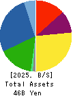 ASTI CORPORATION Balance Sheet 2025年Mar期 ASTI CORPORATION Balance Sheet 2025年3月期