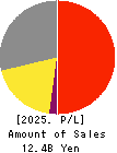 BUNKEIDO CO.,LTD. Profit and Loss Account 2025年Mar期 BUNKEIDO CO.,LTD. Profit and Loss Account 2025年3月期