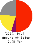 KIKUSUI HOLDINGS CORPORATION Profit and Loss Account 2024年Mar期 KIKUSUI HOLDINGS CORPORATION Profit and Loss Account 2024年3月期