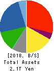 OBAYASHI CORPORATION Balance Sheet 2018年Mar期 OBAYASHI CORPORATION Balance Sheet 2018年3月期
