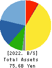 FUJIMI INCORPORATED Balance Sheet 2022年3月期