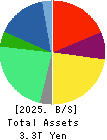 Astellas Pharma Inc. Balance Sheet 2025年Mar期 Astellas Pharma Inc. Balance Sheet 2025年3月期
