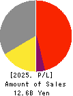 Drecom Co.,Ltd. Profit and Loss Account 2025年Mar期 Drecom Co.,Ltd. Profit and Loss Account 2025年3月期