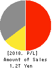 Isetan Mitsukoshi Holdings Ltd. Profit and Loss Account 2018年Mar期 Isetan Mitsukoshi Holdings Ltd. Profit and Loss Account 2018年3月期