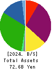 JALCO Holdings Inc. Balance Sheet 2024年Mar期 JALCO Holdings Inc. Balance Sheet 2024年3月期