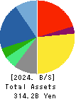 BIPROGY Inc. Balance Sheet 2024年3月期