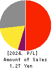 Daiwa Securities Group Inc. Profit and Loss Account 2024年Mar期 Daiwa Securities Group Inc. Profit and Loss Account 2024年3月期