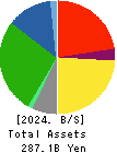 LIFE CORPORATION Balance Sheet 2024年2月期