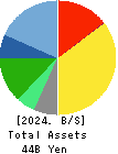 ICHIBANYA CO.,LTD. Balance Sheet 2024年Feb期 ICHIBANYA CO.,LTD. Balance Sheet 2024年2月期