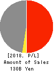 DAISUI CO.,LTD. Profit and Loss Account 2018年Mar期 DAISUI CO.,LTD. Profit and Loss Account 2018年3月期