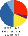 First-corporation Inc. Balance Sheet 2024年May期 First-corporation Inc. Balance Sheet 2024年5月期