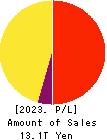 NIPPON TELEGRAPH & TELEPHONE CORPORATION Profit and Loss Account 2023年Mar期 NIPPON TELEGRAPH & TELEPHONE CORPORATION Profit and Loss Account 2023年3月期