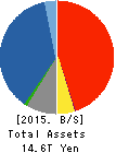 T&D Holdings,Inc. Balance Sheet 2015年Mar期 T&D Holdings,Inc. Balance Sheet 2015年3月期