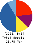 PROPERST CO.,LTD. Balance Sheet 2022年5月期