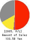 PENTAX CORPORATION Profit and Loss Account 2005年3月期