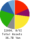 JST Co.,Ltd. Balance Sheet 2006年3月期