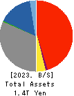 THE FIRST BANK OF TOYAMA,LTD. Balance Sheet 2023年3月期