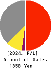 JSP Corporation Profit and Loss Account 2024年Mar期 JSP Corporation Profit and Loss Account 2024年3月期