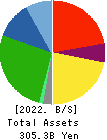 KANAMOTO CO.,LTD. Balance Sheet 2022年10月期