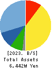 GRAPHITE DESIGN INC. Balance Sheet 2023年Feb期 GRAPHITE DESIGN INC. Balance Sheet 2023年2月期
