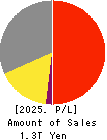 SEIKO EPSON CORPORATION Profit and Loss Account 2025年Mar期 SEIKO EPSON CORPORATION Profit and Loss Account 2025年3月期