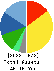 S.T.CORPORATION Balance Sheet 2023年Mar期 S.T.CORPORATION Balance Sheet 2023年3月期