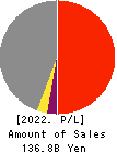 Maruzen Showa Unyu Co.,Ltd. Profit and Loss Account 2022年3月期